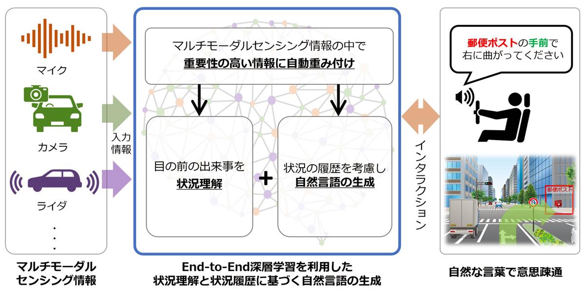 シーンアウェアインタラクションの紹介