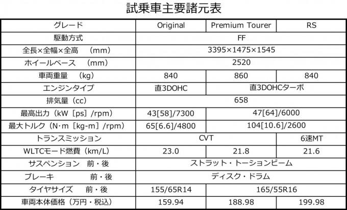 N-ONEのスペック表