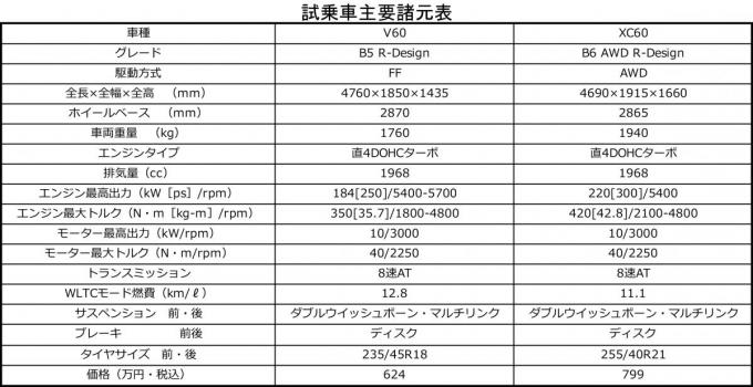 ボルボV60とXC60の主要諸元表