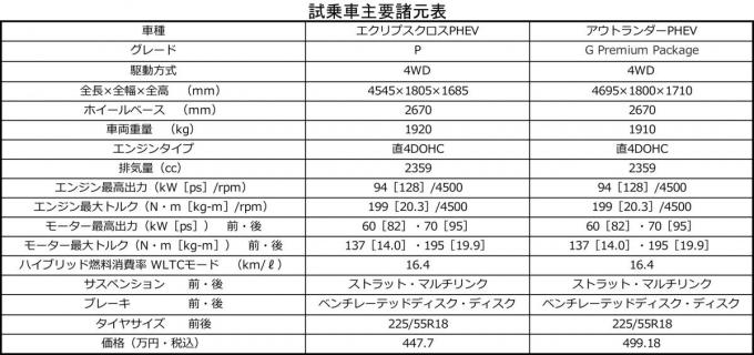 三菱エクリプスクロスPHEV＆アウトランダーPHEVの主要諸元表