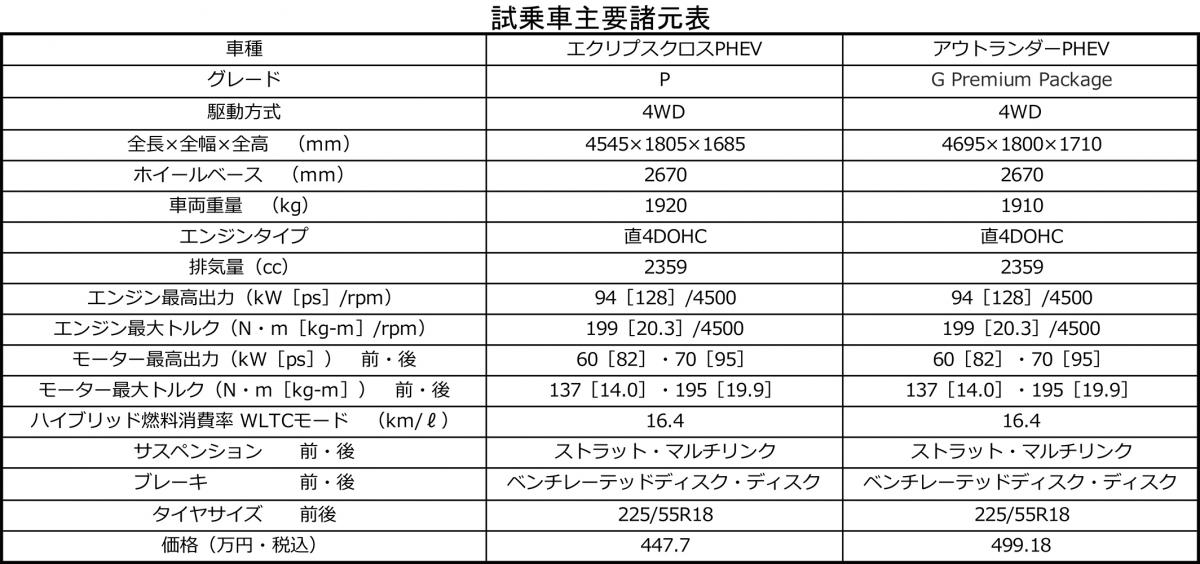 三菱エクリプスクロスPHEV＆アウトランダーPHEVの主要諸元表 〜 画像123