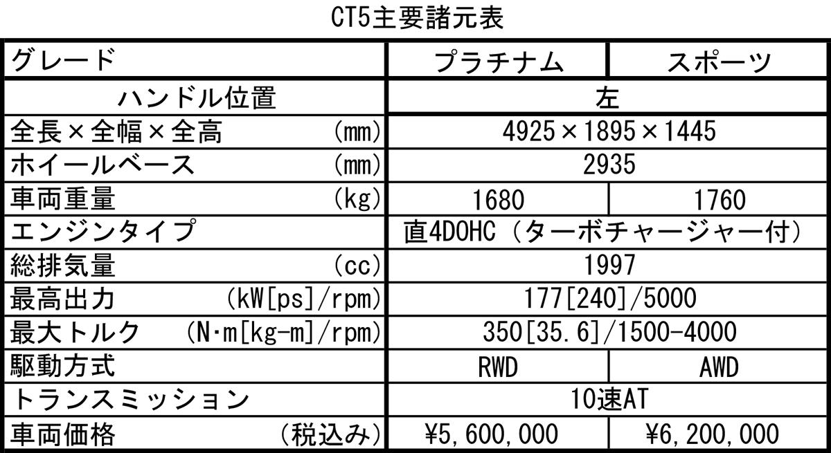 CT5の諸元表 〜 画像43