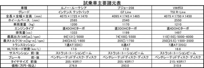 ルーテシア、ポロ、208の主要諸元表