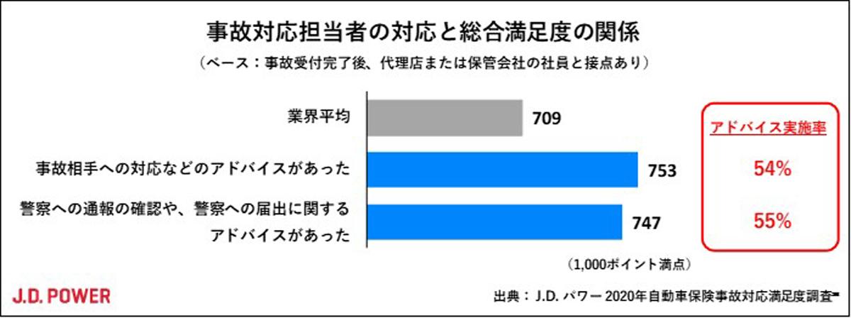 J.D.パワー2020年自動車保険事故対応満足度調査 〜 画像1