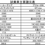 【画像】ルーテシア・208・ポロを比較試乗！　激戦区のコンパクトカー市場で欧州３モデルの実力とは 〜 画像98