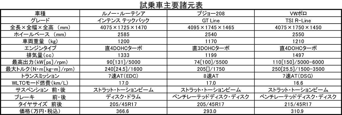 VWポロ・ルノールーテシア・プジョー208に比較試乗 〜 画像98