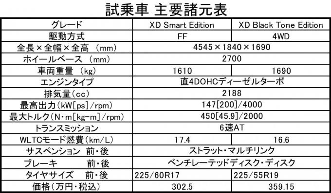 マツダCX-5の主要諸元表