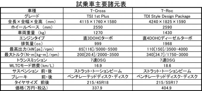 VW T-Cross_T-Rocの主要諸元表