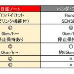 【画像】フルモデルチェンジした最新コンパクトの真価　新型日産NOTE e-POWER公道試乗記 〜 画像27