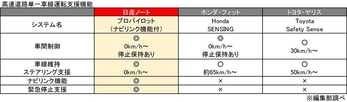 高速道路単一車線運転支援機能 〜 画像27