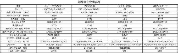 試乗車の主要諸元表