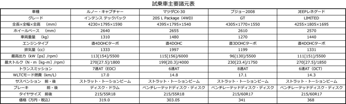 試乗車の主要諸元表 〜 画像97