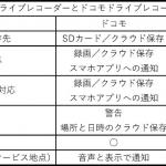 【画像】いまやドラレコも通信の時代！　NTTドコモの画期的アイテムとは 〜 画像22