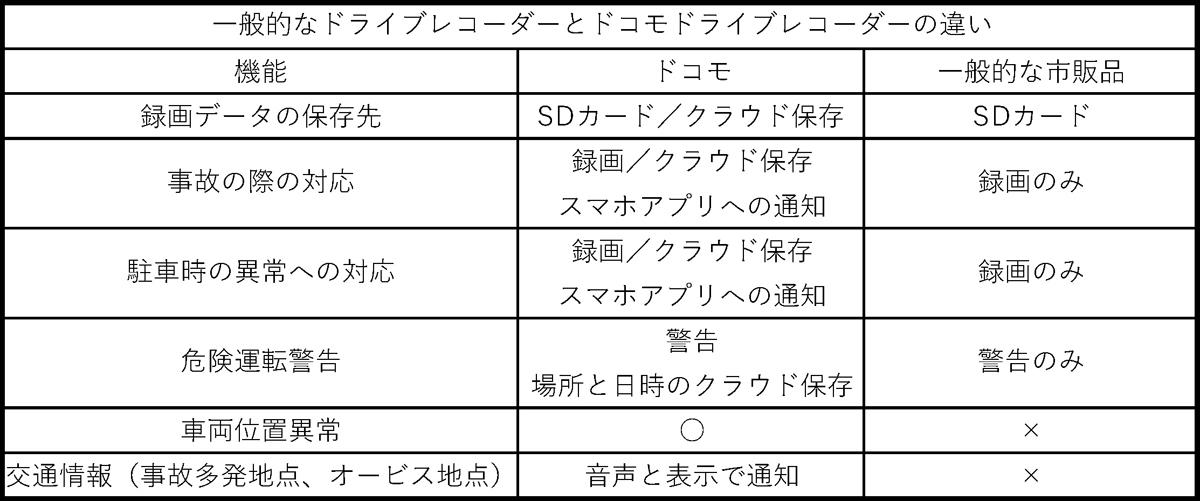 一般的なドラレコとの違い 〜 画像22