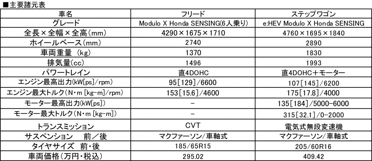 土屋圭市と中谷明彦がフリードModulo XとステップワゴンModulo Xをテスト