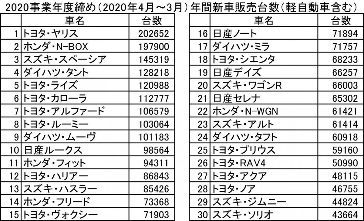 販売上位独占に他メーカーは白旗 コロナ禍のなか高級車から不人気のセダンまで バカ売れ させるトヨタの秘密 自動車情報 ニュース Web Cartop