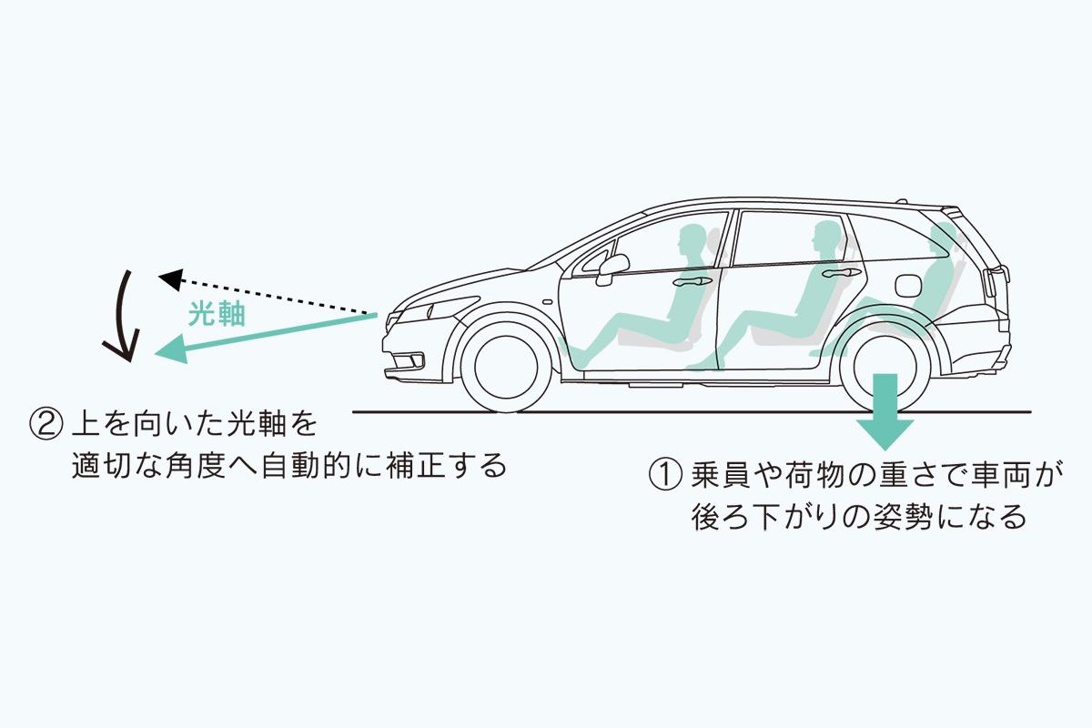 自動タイプのオートレベライザーのイメージ 〜 画像2