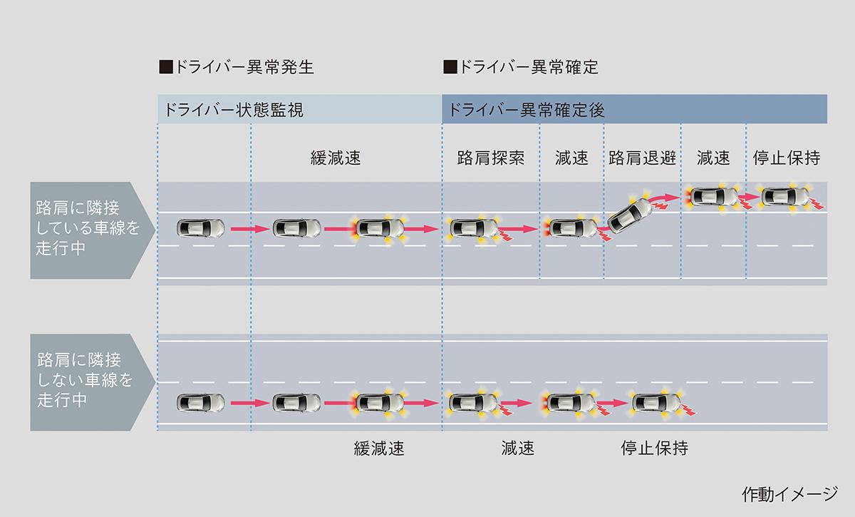 ドライバー異常時対応システム作動イメージ