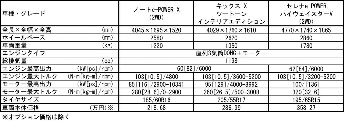 日産e-POWERモデル3台の試乗記
