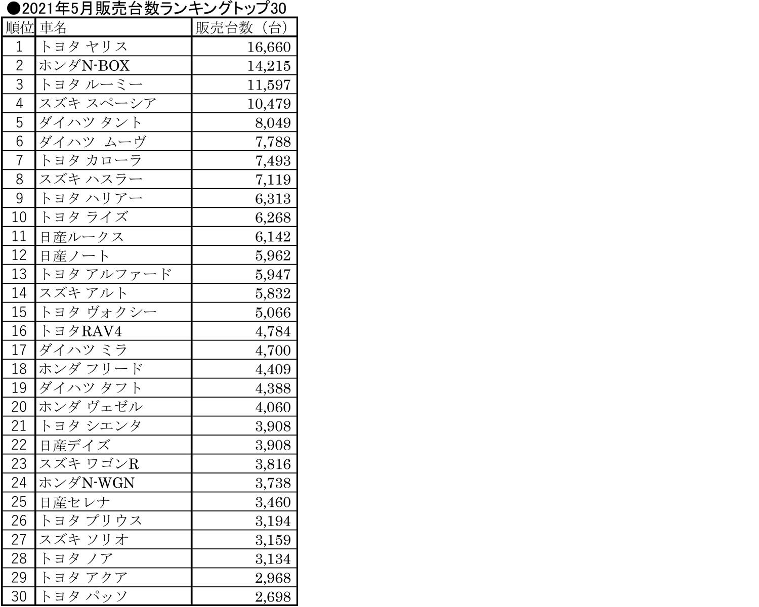 2021年5月期の新車販売ランキング