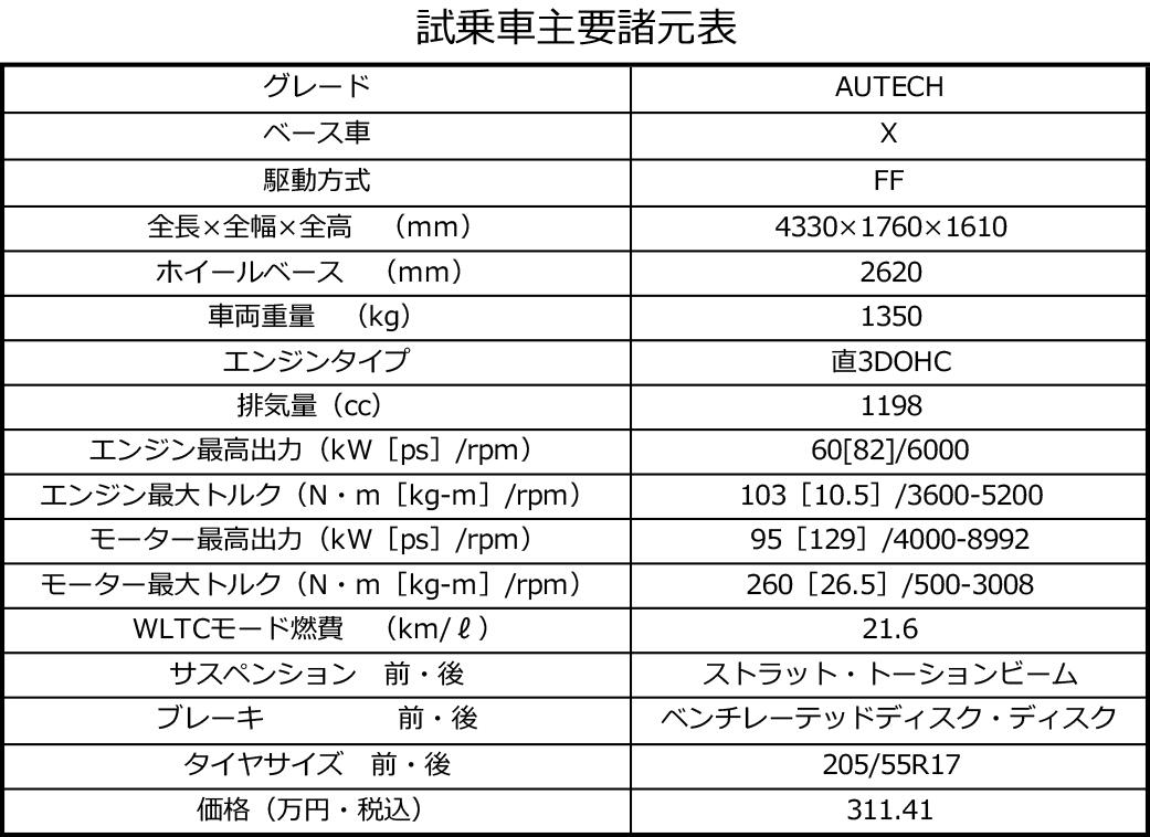 モータージャーナリストの島下泰久が日産キックスAUTECHの走りを試す 〜 画像77