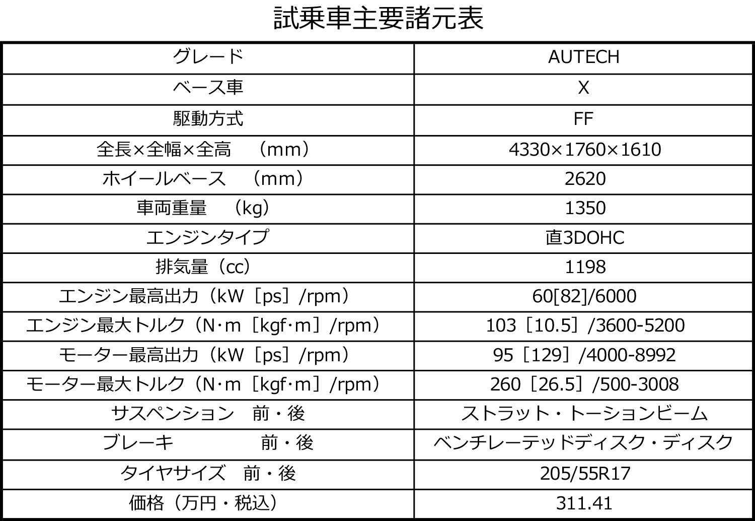 キックス・オーテックの主要諸元表