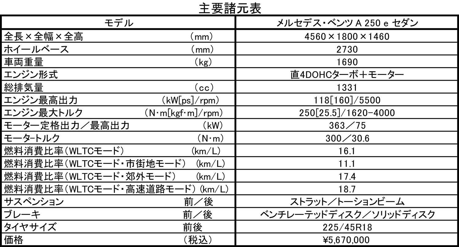 メルセデス・ベンツA 250 eの諸元表