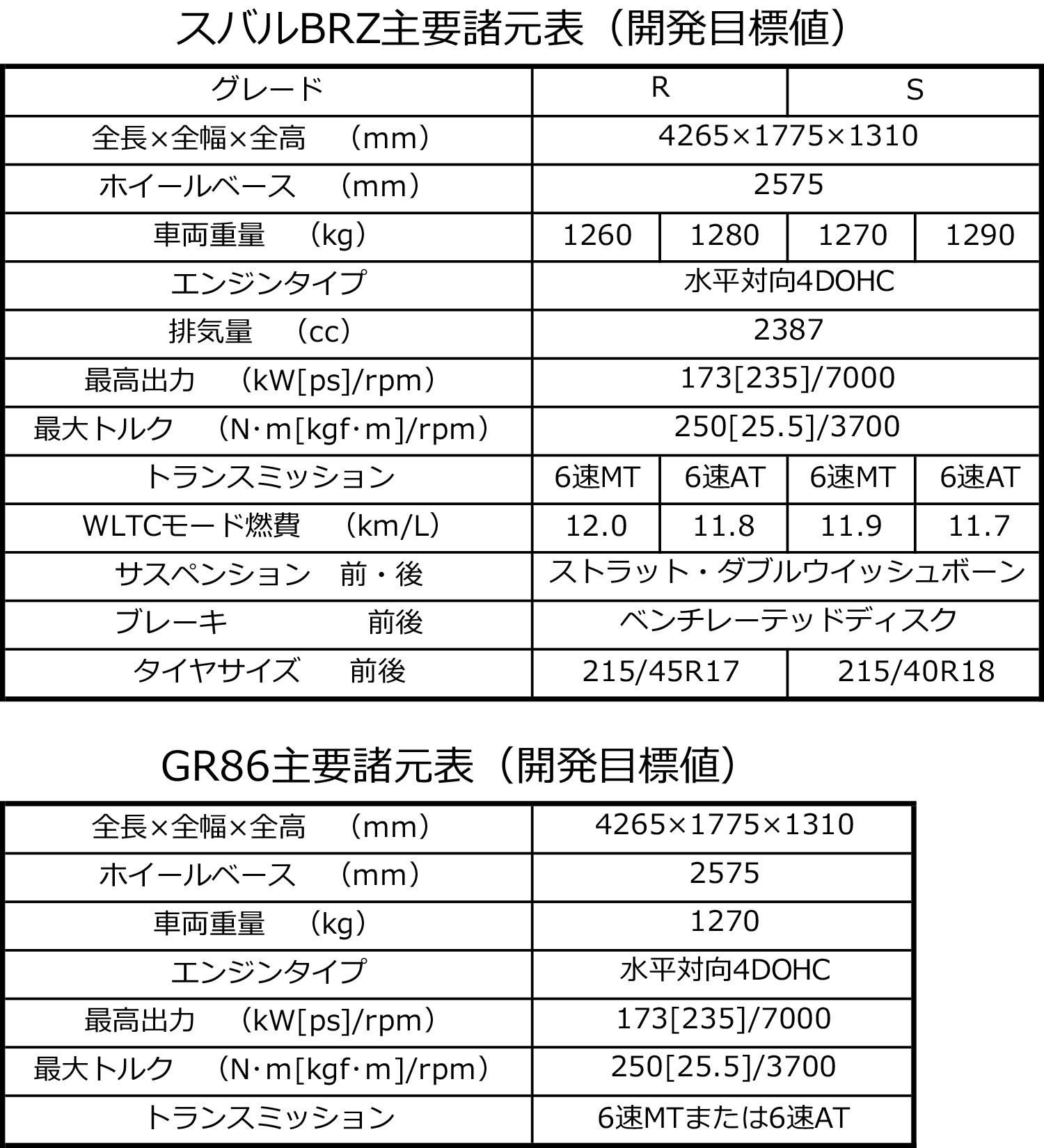 GR86とスバルBRZの諸元表