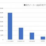 【画像】国内販売台数２・３位はスズキ＆ダイハツ！　株式時価総額は日産とスズキがほぼ同列！　日本の自動車メーカー規模のいま 〜 画像3