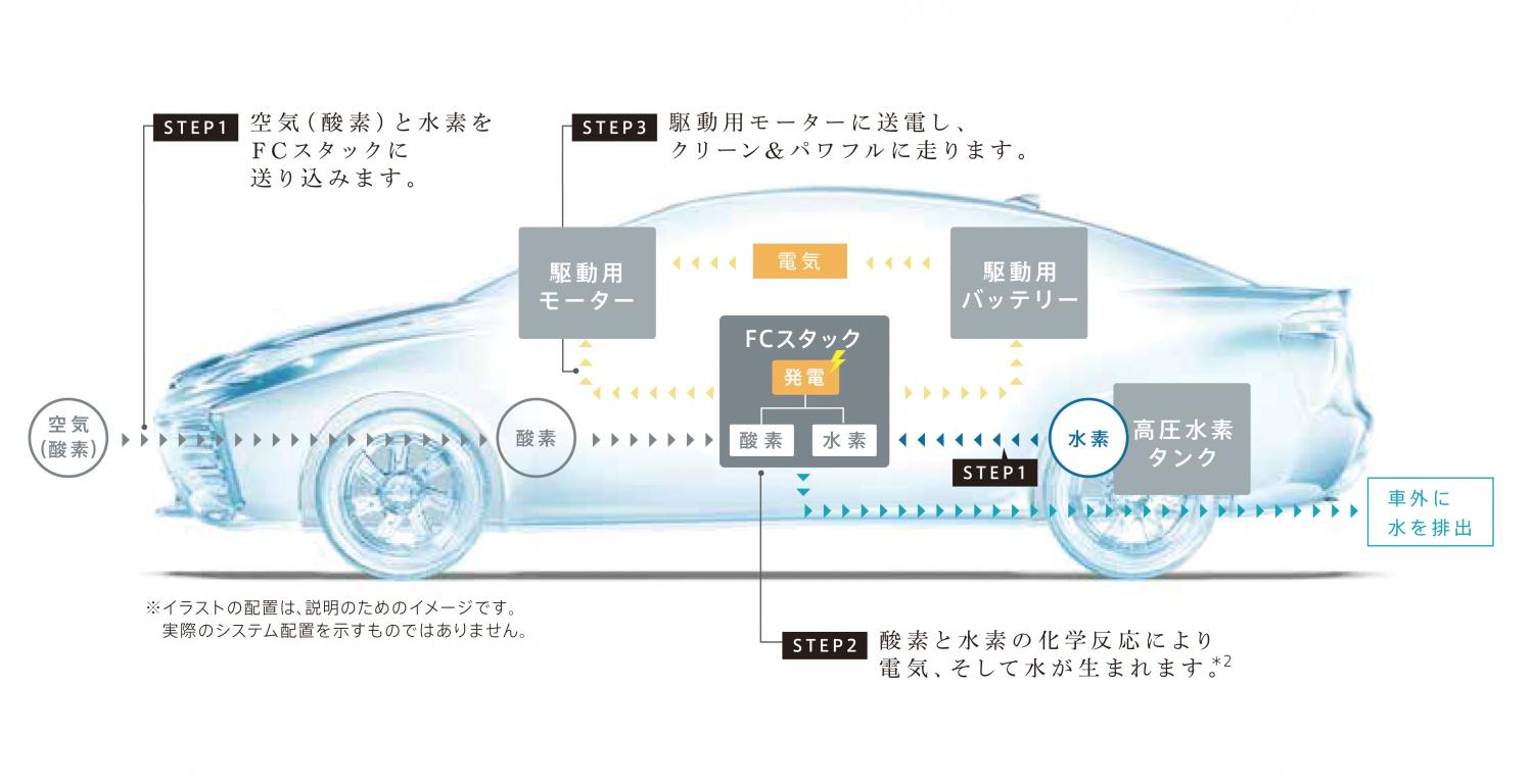 初代トヨタMIRAIのエネルギー変換イメージ 〜 画像1