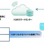 【画像】安全運転スコアによって最大で運転分保険料の80％が割り引かれる！　トヨタコネクティッドカー保険の取扱いを拡大 〜 画像1