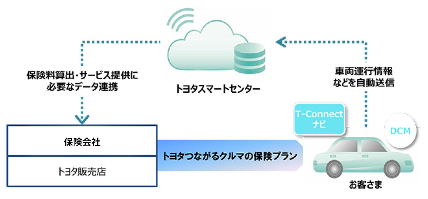 テレマティクス技術を活用したトヨタコネクティッドカー保険のイメージ