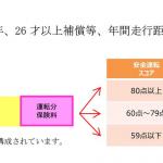 【画像】安全運転スコアによって最大で運転分保険料の80％が割り引かれる！　トヨタコネクティッドカー保険の取扱いを拡大 〜 画像5