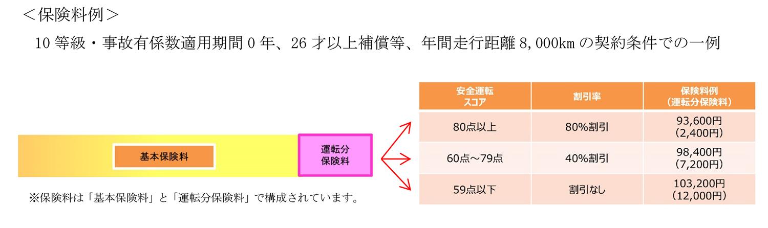 運転特性による割引の一例