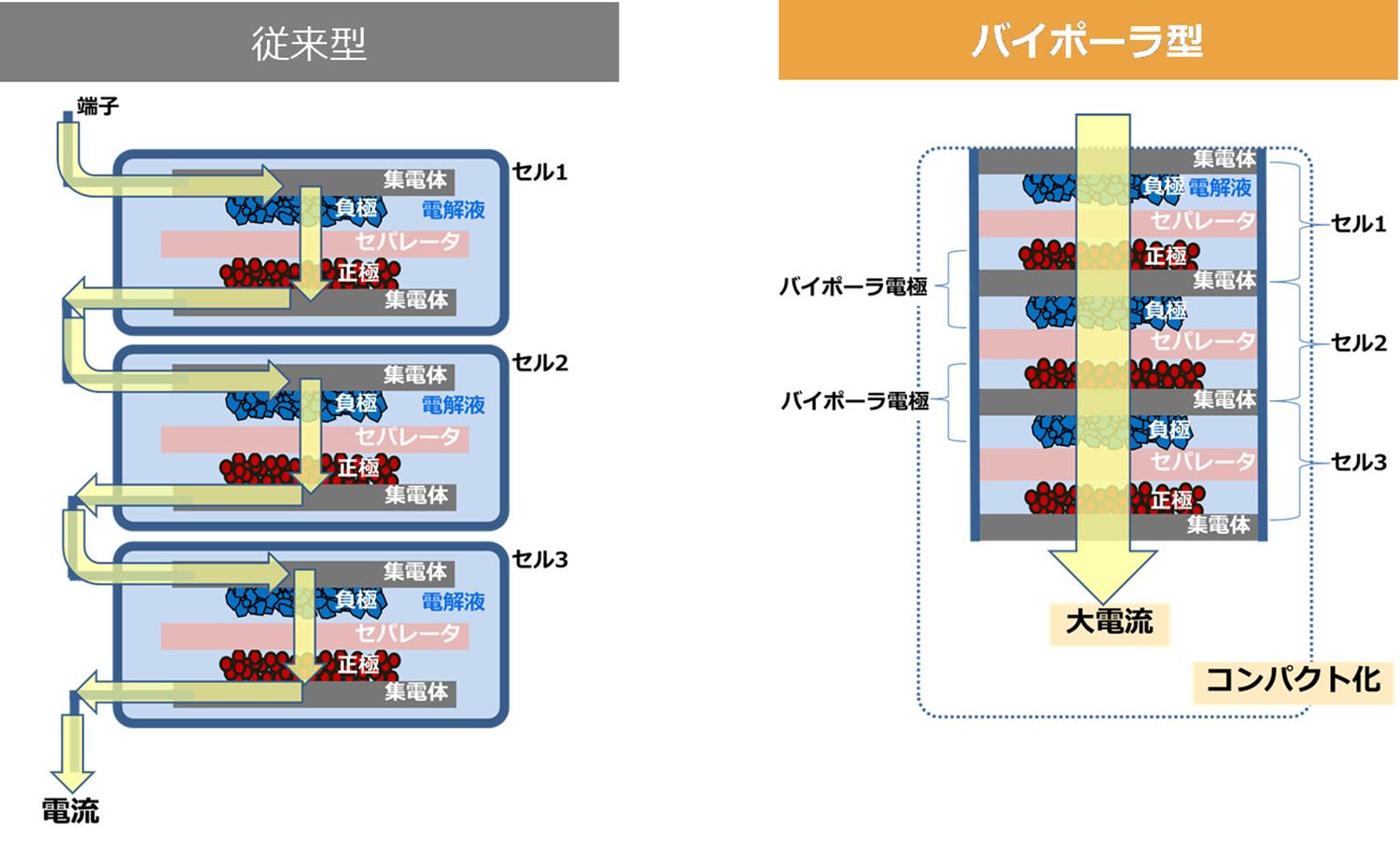 従来のニッケル水素バッテリーとバイポーラ型ニッケル水素バッテリー構造比較イメージ 〜 画像4