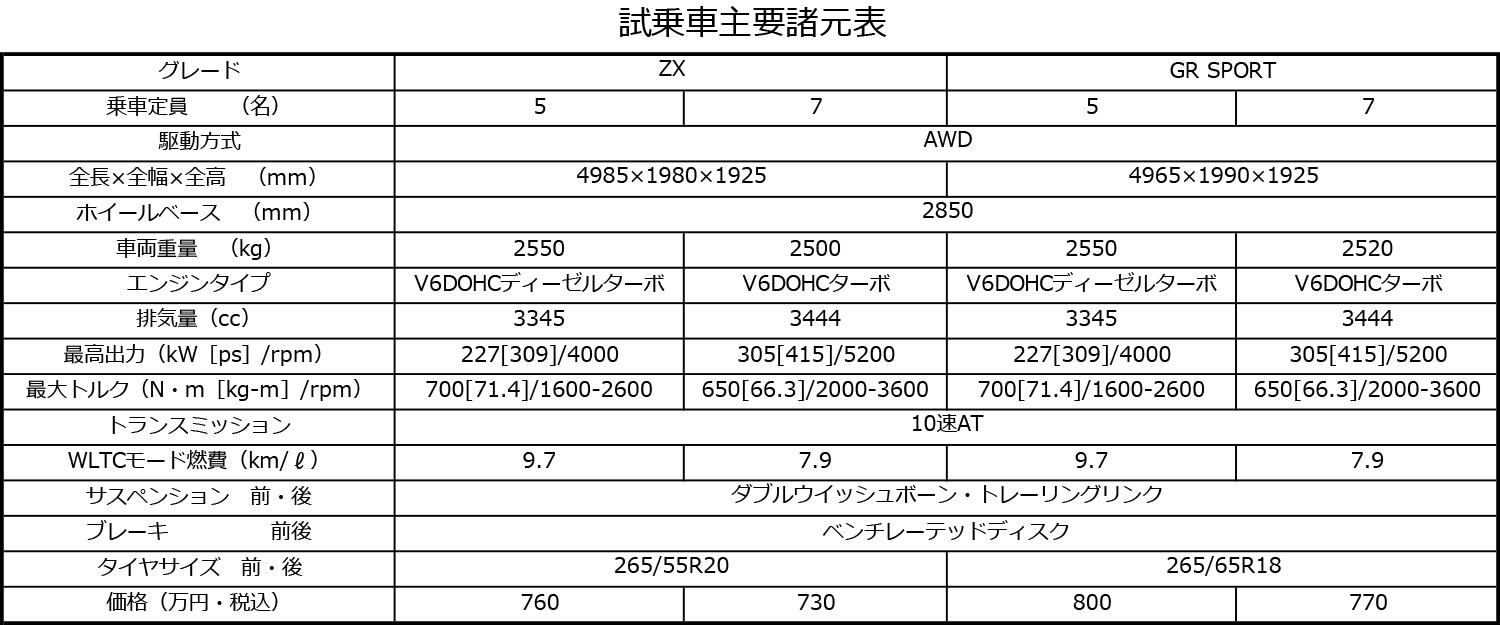 ランドクルーザーの諸元表