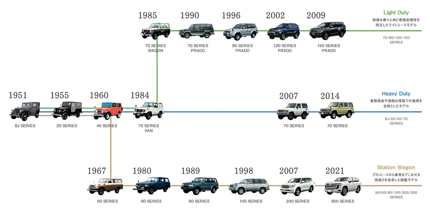 トヨタ・ランドクルーザーのモデル系図