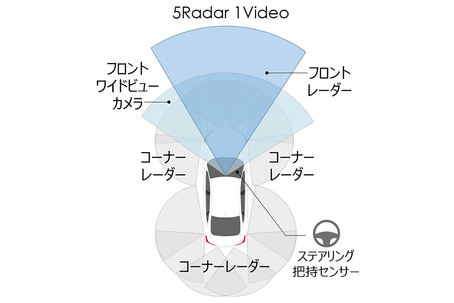 交通事故での死者ゼロを目指してミリ波レーダーを追加！ 全方位