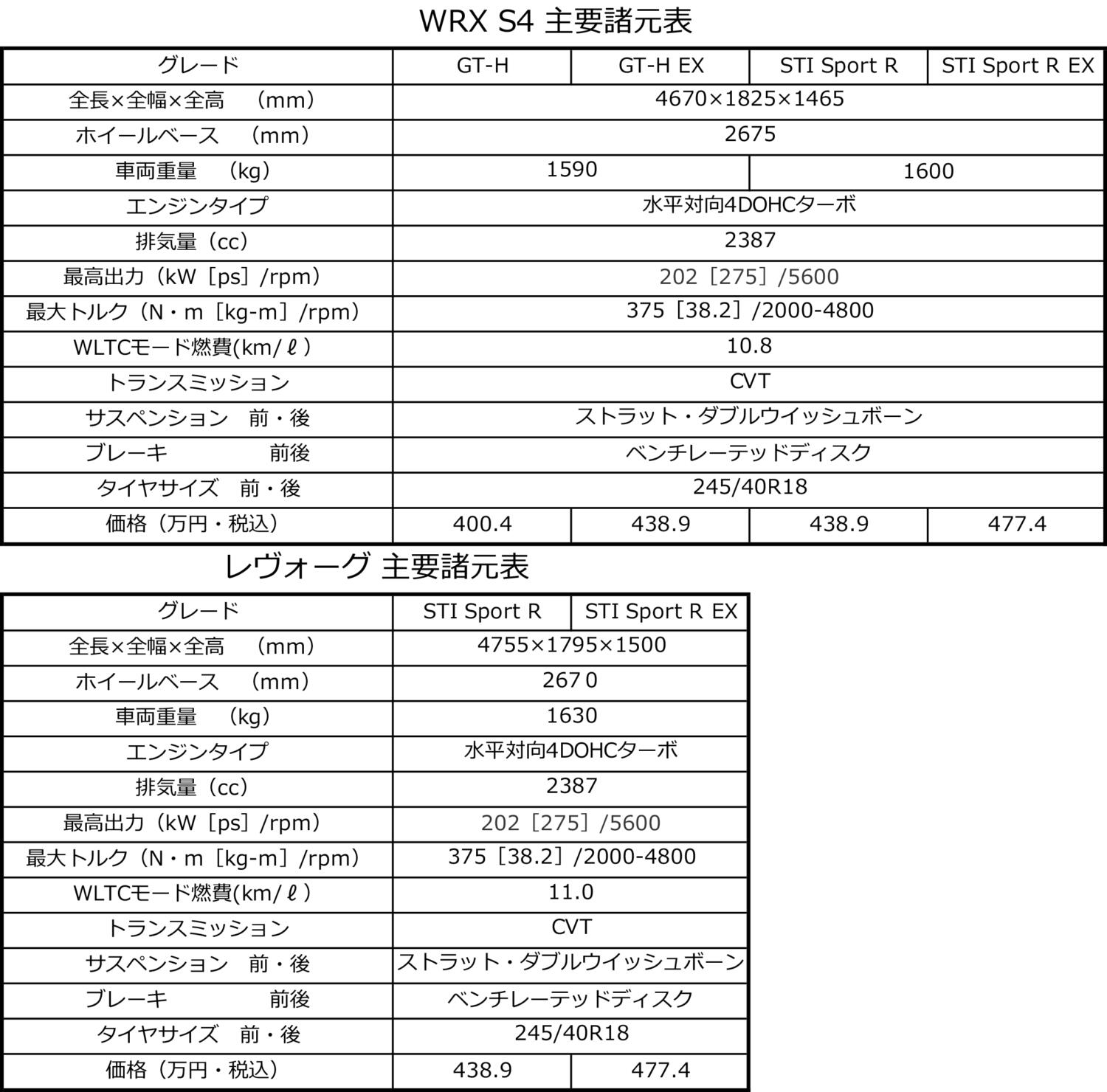 SUBARU WRX S4とレヴォーグの主要諸元表 〜 画像62