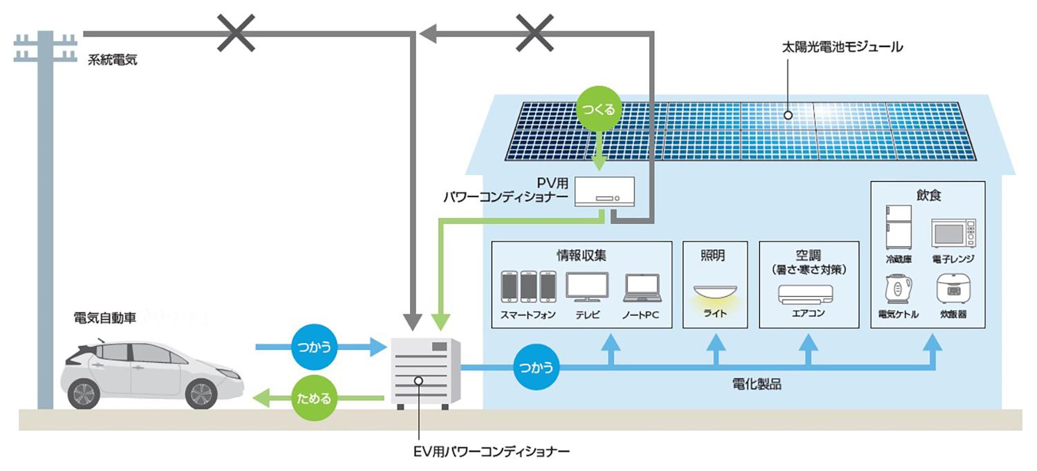 電気自動車によるV2Hの仕組みのイメージ 〜 画像5