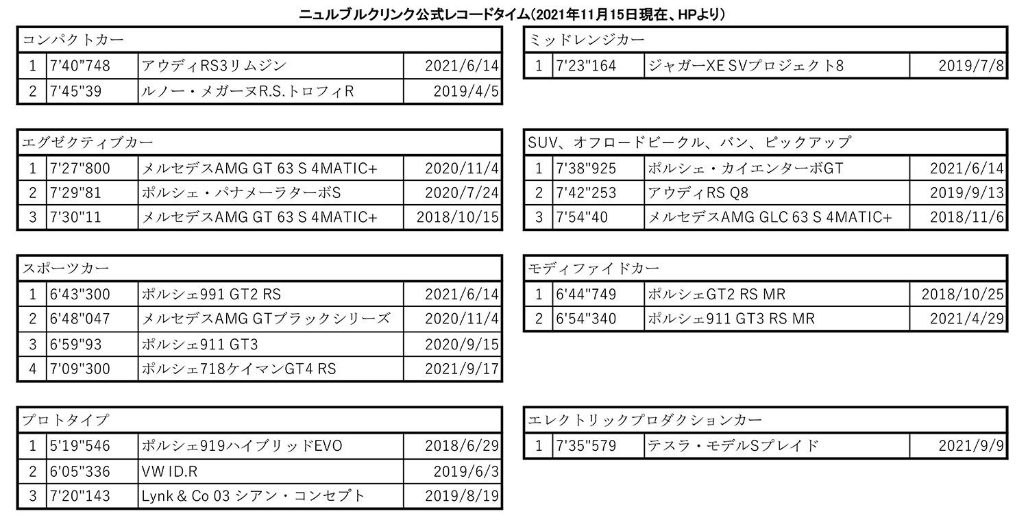 ニュルブルクリンク・ノルトシュライフェのレコードタイム一覧 〜 画像12