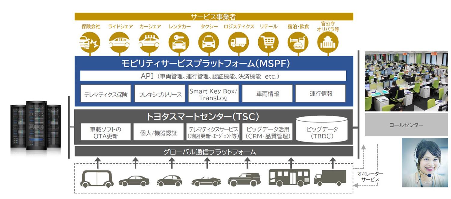 コネクテッドの仕組みのイメージ 〜 画像5