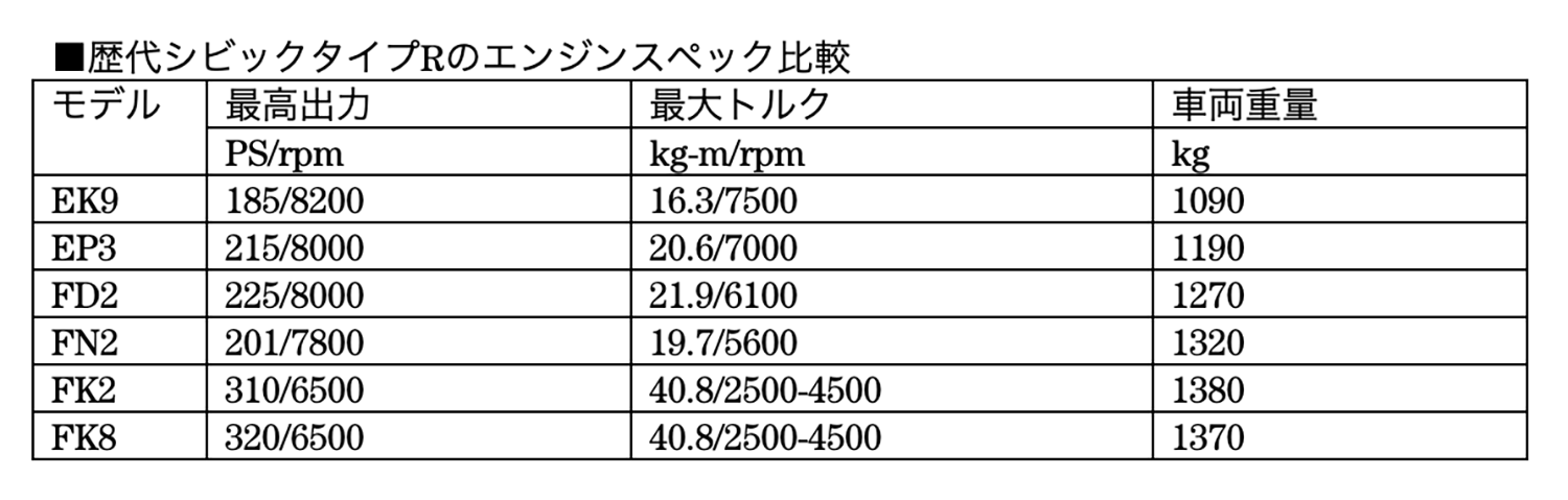 歴代シビックタイプRスペック表