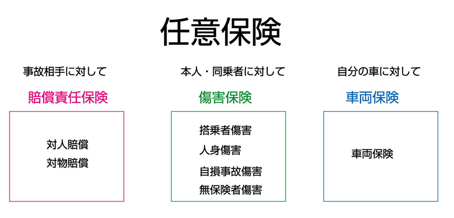 任意保険の補償内容のイメージ 〜 画像4