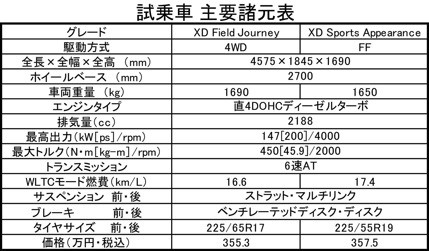 マツダCX-5の諸元表