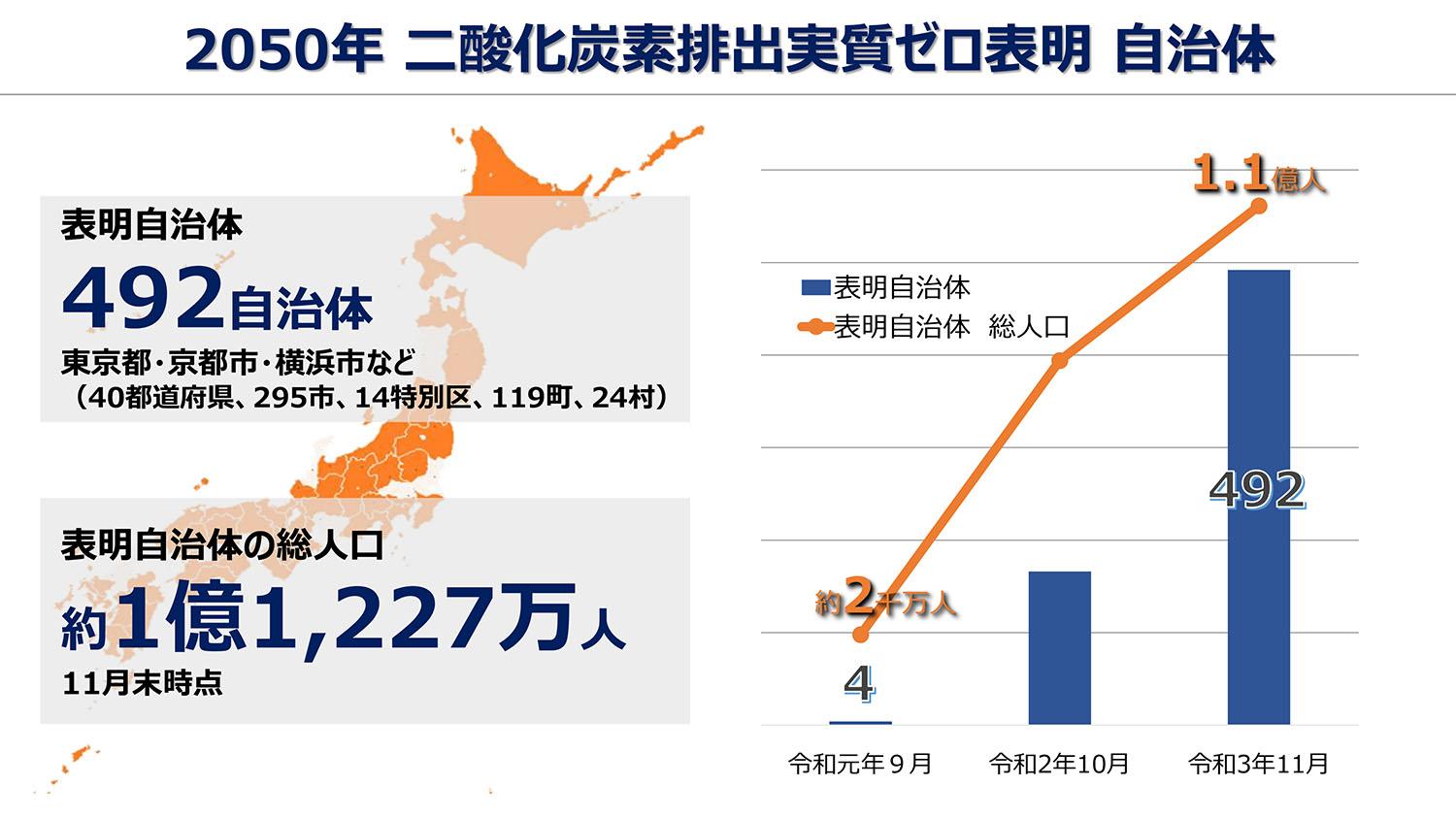 2050年二酸化炭素排出実質ゼロを表明する自治体における人口カバー率のイメージ 〜 画像3