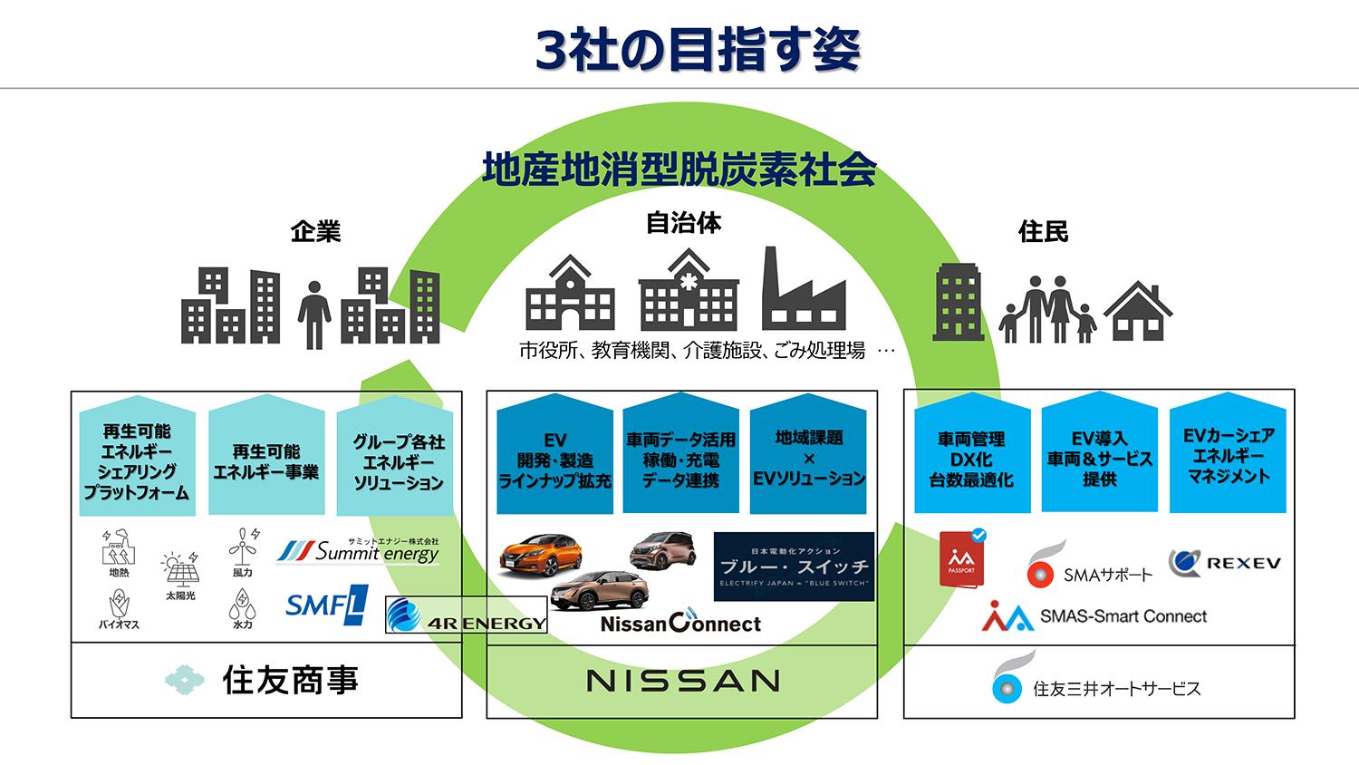 3社が目指す地産地消型脱炭素社会のイメージ 〜 画像6