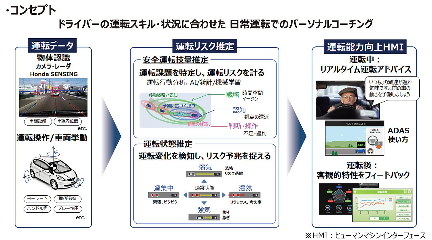 ホンダのパーソナルコーチングをするシステムのイメージ 〜 画像15