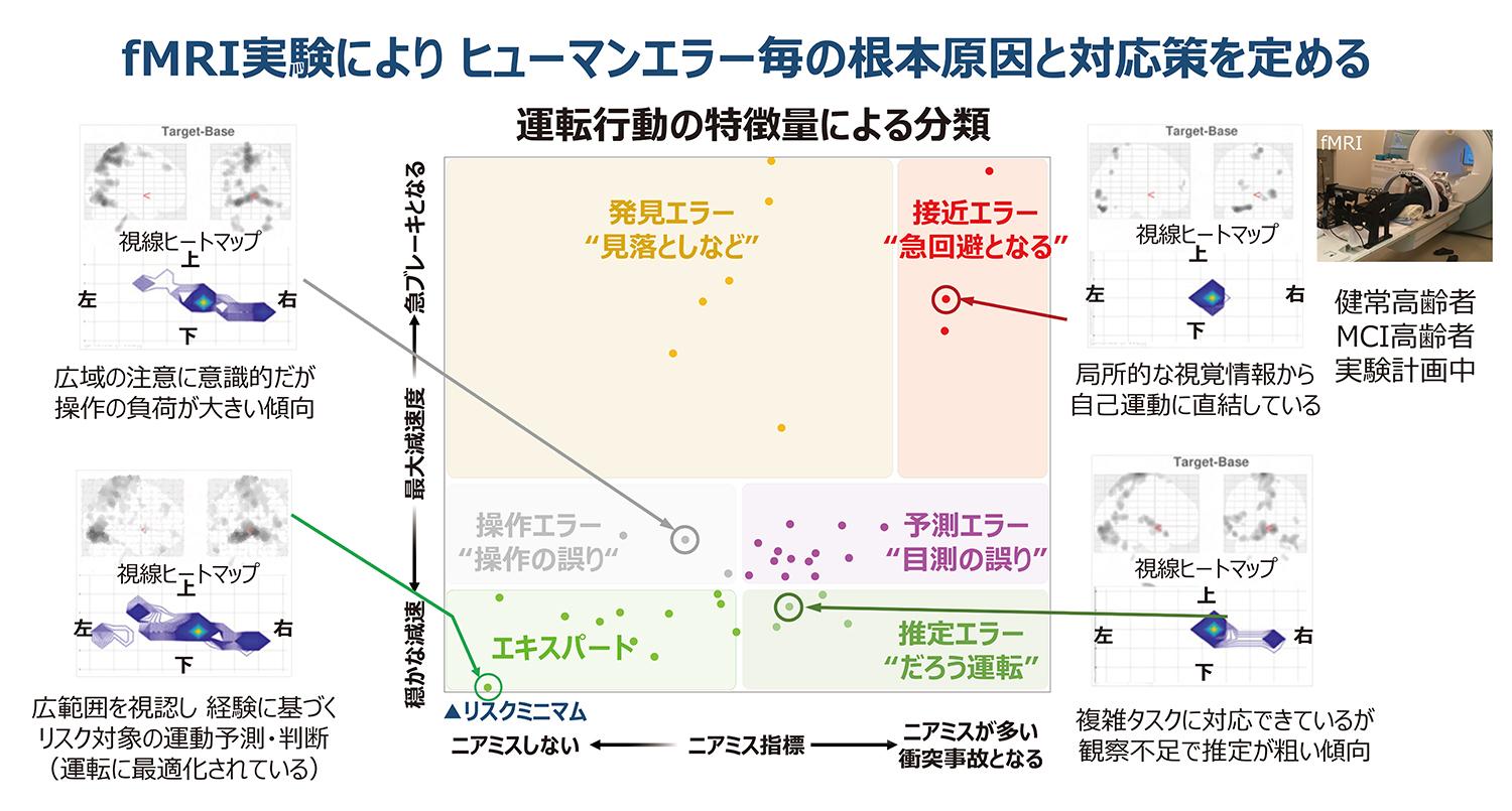 fMRIによるドライバーの視線の動きの解析研究の結果 〜 画像6