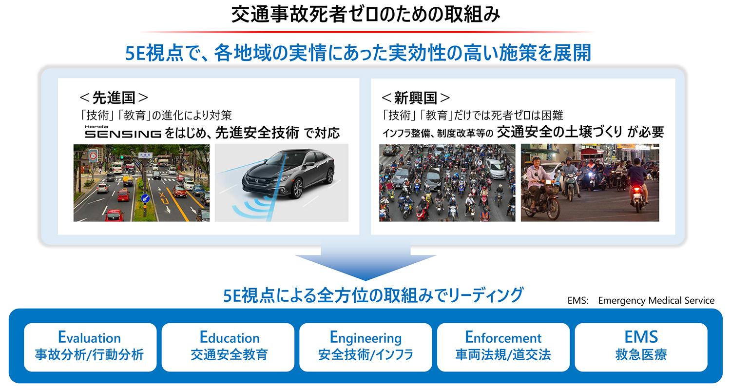 ホンダが目指す2050年の世界観を実現するための施策内容